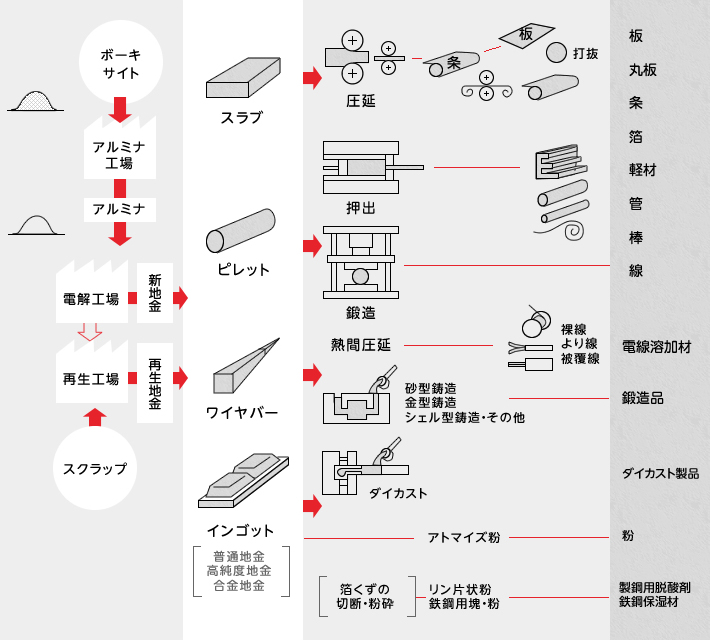 アルミ製品素材のできるまで